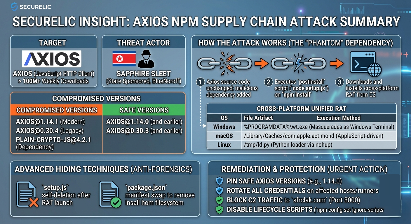 Axios NPM Supply Chain Attack: Sapphire Sleet’s Unified RAT Analysis | Securelic